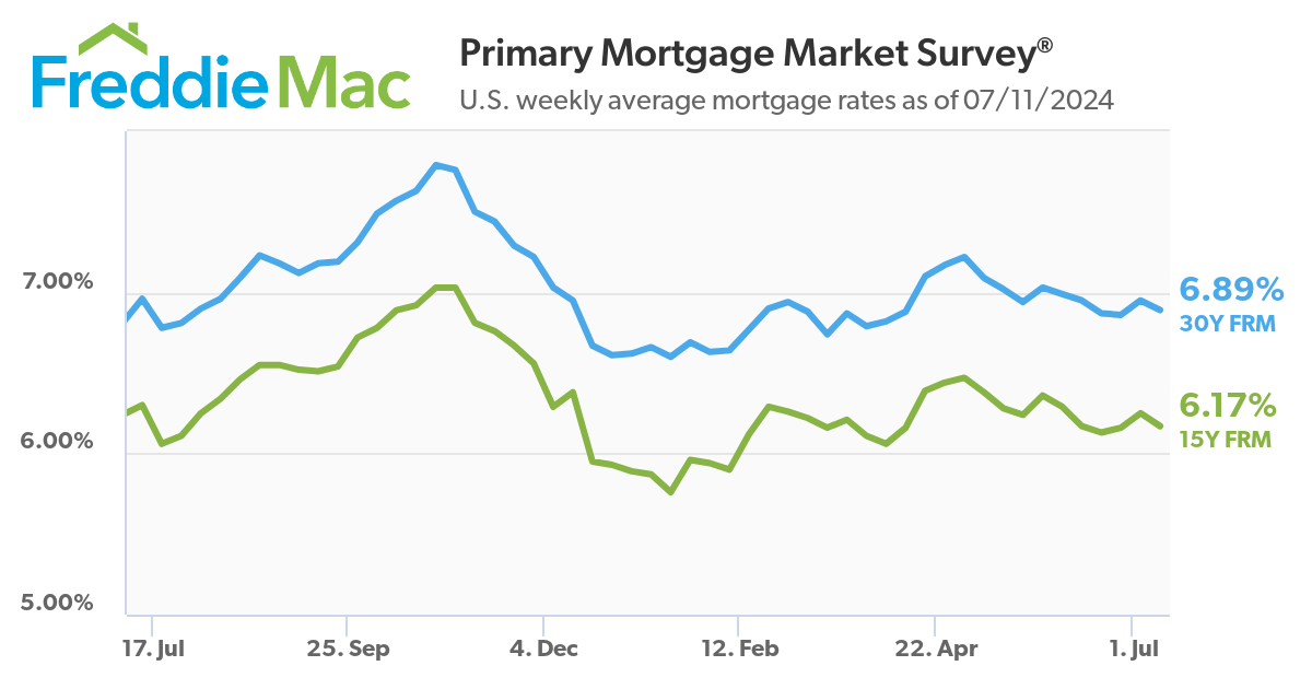 U.S. weekly average mortgage rates as of 07/11/2024