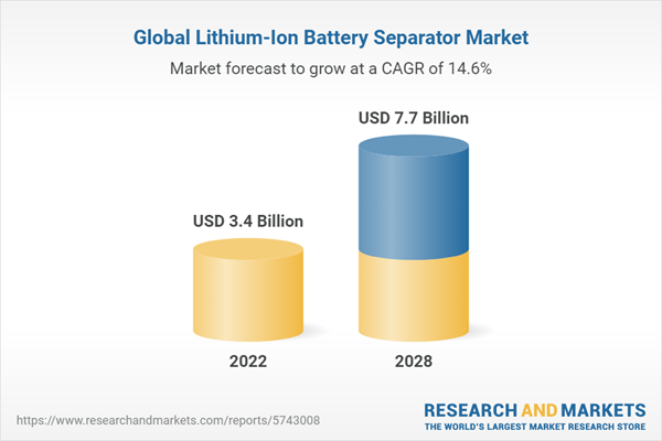 Global Lithium-Ion Battery Separator Market