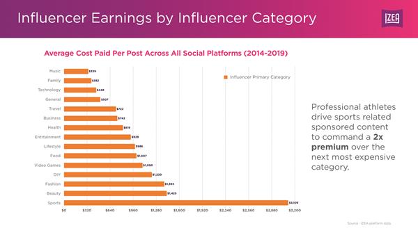 Influencer Marketing Earnings By Category
