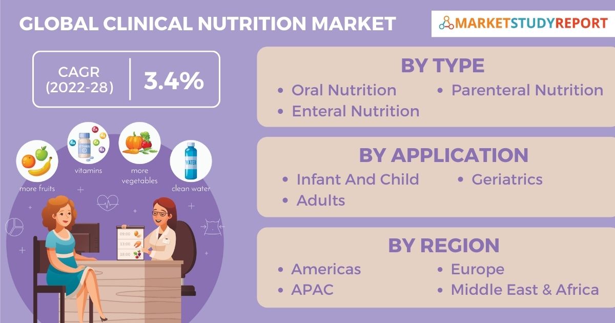 Global clinical nutrition market size to reach USD 14.54