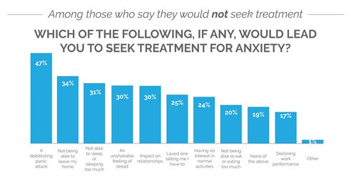 Things that would lead a person to seek treatment for anxiety