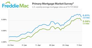 U.S. weekly average mortgage rates as of 11/17/2022