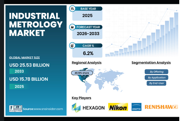 Industrial Metrology Market Share & Size Report