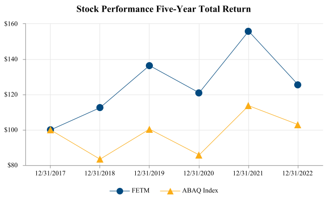 Stock Performance Five-Year Total Return