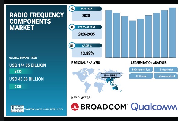 Radio Frequency (RF) Components Market Share Report