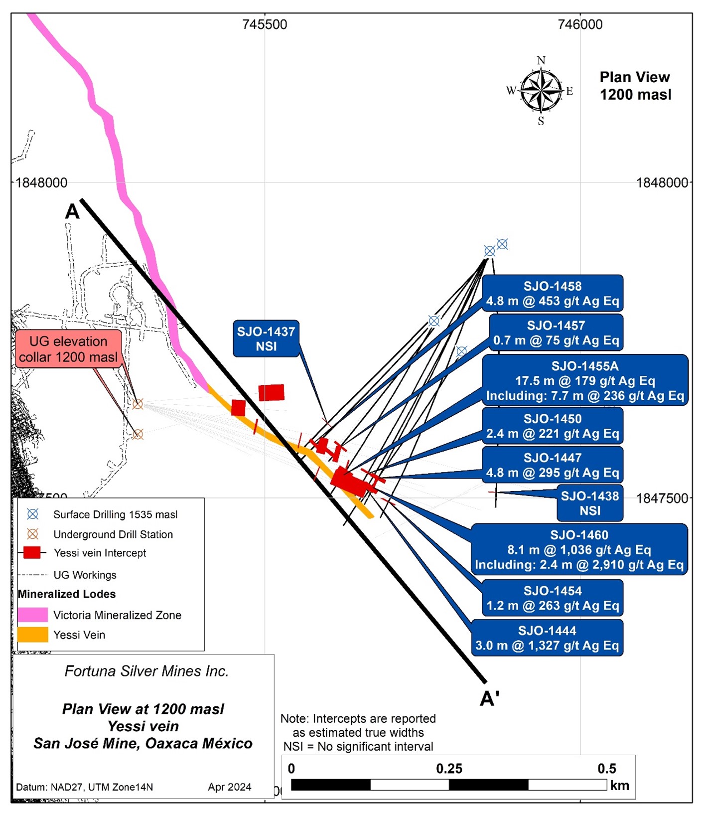 Fortuna intersects 1kg Ag Eq over an estimated true width of 8.1m at the Yessi vein, San Jose Mine, Mexico