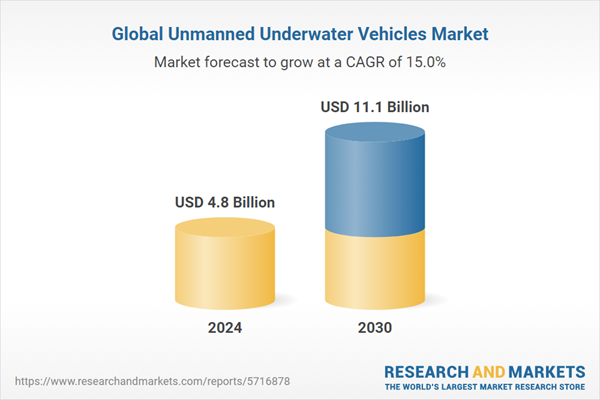 Global Unmanned Underwater Vehicles Market