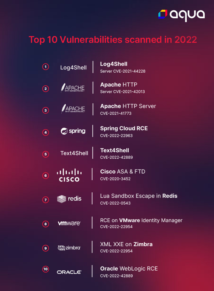 Aqua Security Threat Report Top Ten