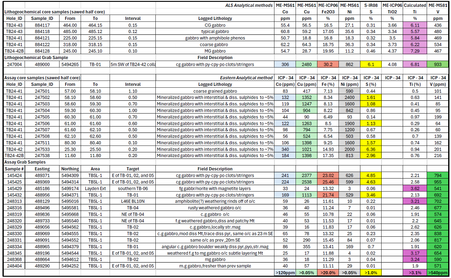 Table 1