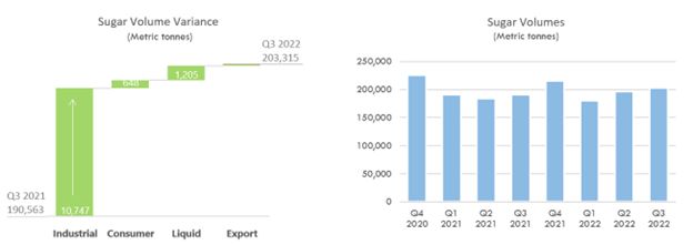 Sugar Volume Variance and Sugar Volumes