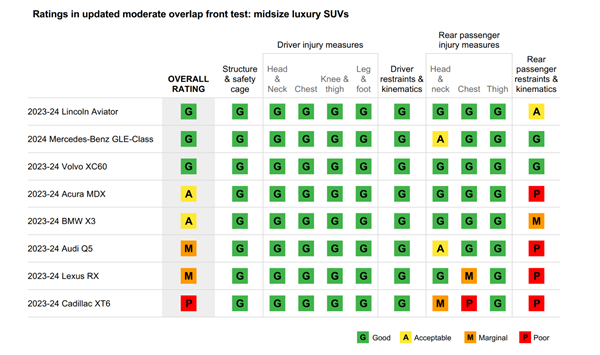 Full ratings for eight midsize luxury SUVs in the IIHS updated moderate overlap crash test 