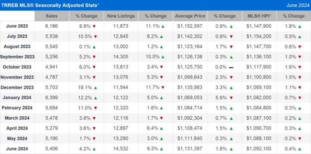 TRREB MLS® Seasonally Adjusted Stats
