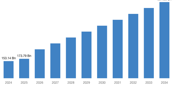 Global Pharmaceutical Plastic Packaging Market 2025 – 2034 (By Billion) .jpg