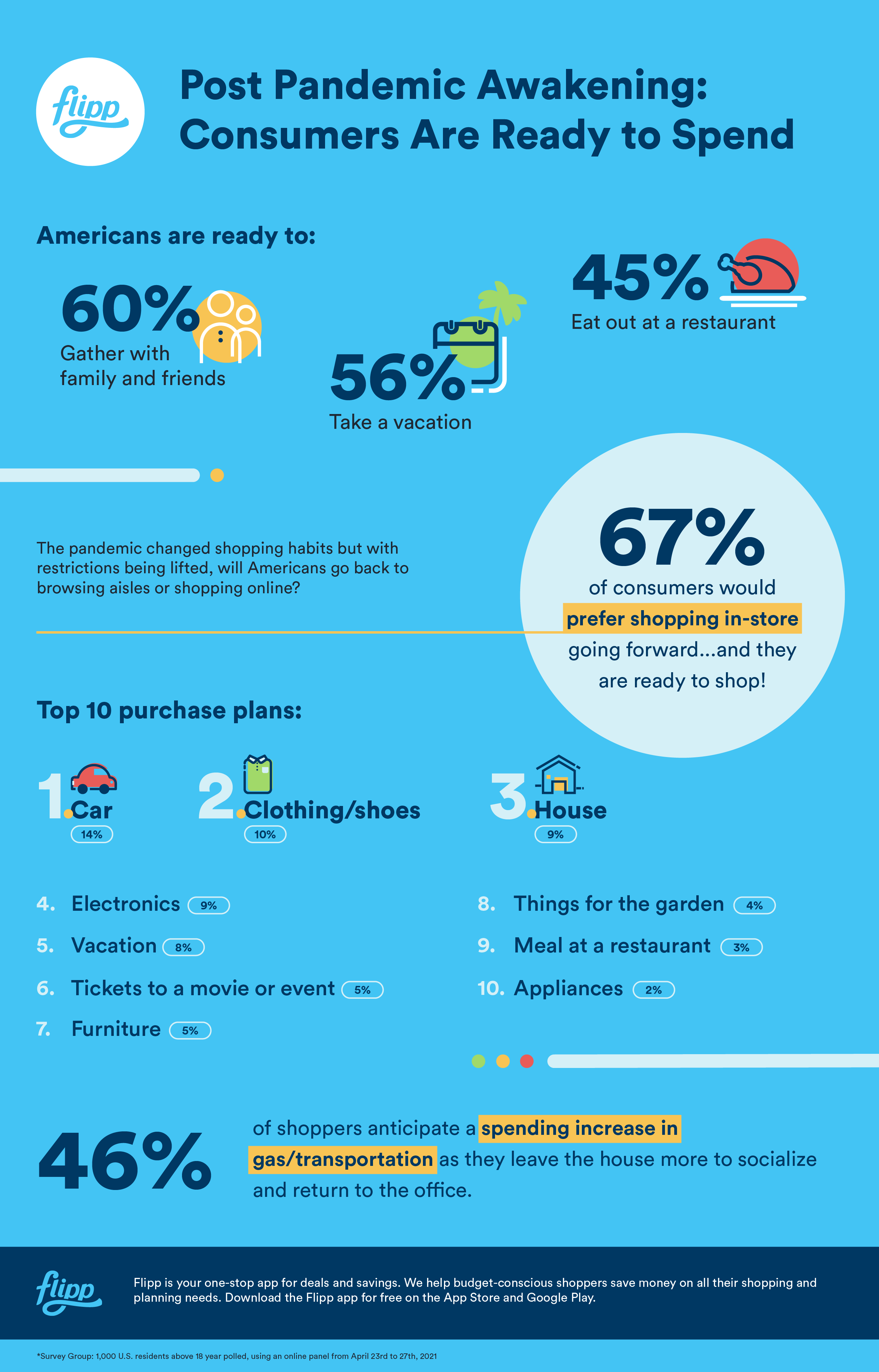 Post Pandemic: Consumer Shopping Insights