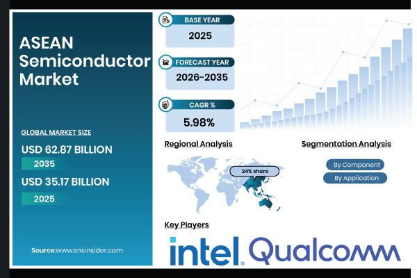 ASEAN Semiconductor Market Share & Trends Report