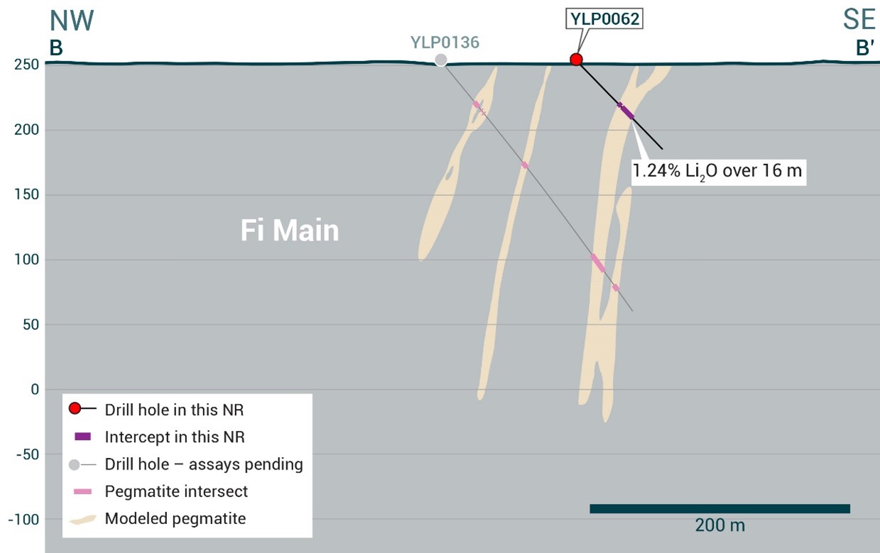 Cross-section of YLP0062 which intersected 16 metres at <percent>1.24%</percent> Li2O in the Fi Main pegmatite dyke.