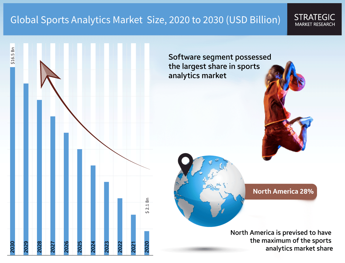 Fantasy Sports Market Growth, Outlook, Forecast Report 2030