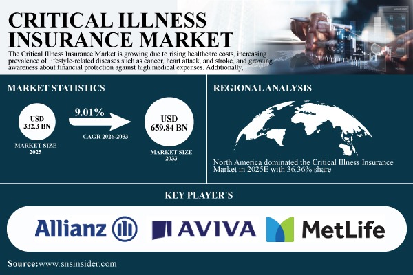 Critical Illness Insurance Market