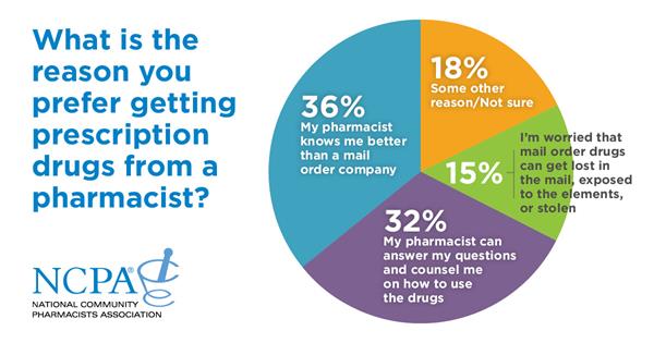 A large majority of American adults prefer to get their prescription drugs from a local pharmacist instead of a mail order service, mainly because of the personal relationship, according to a new national consumer survey released by the National Community Pharmacists Association. When asked why, 36 percent say their pharmacist knows them better than a mail order company. Thirty-two percent say their pharmacist answers questions and provides counsel on how to use the drugs. Another 15 percent worry their drugs will get lost in the mail, exposed to the elements, or stolen.