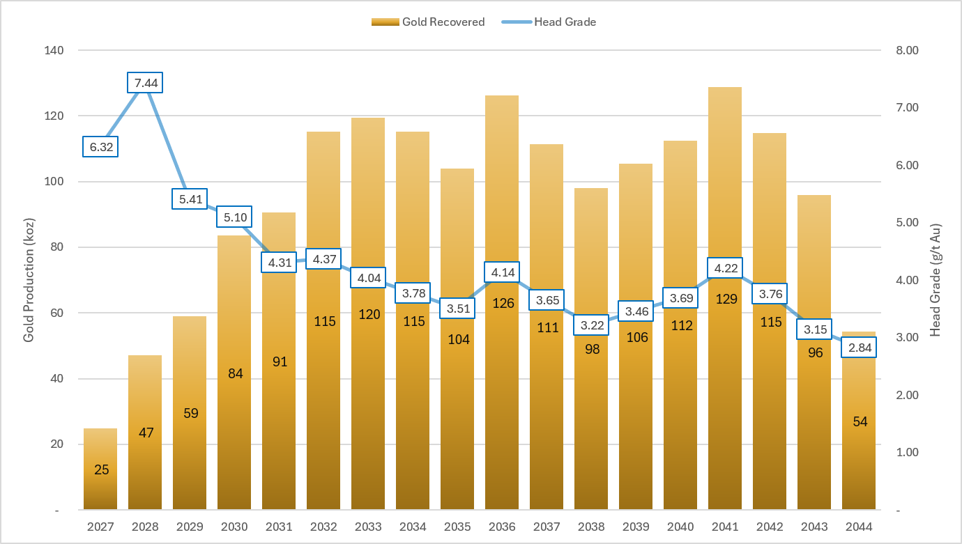 Figure 1: Gold Recovered and Head Grade Production Profile by Year
