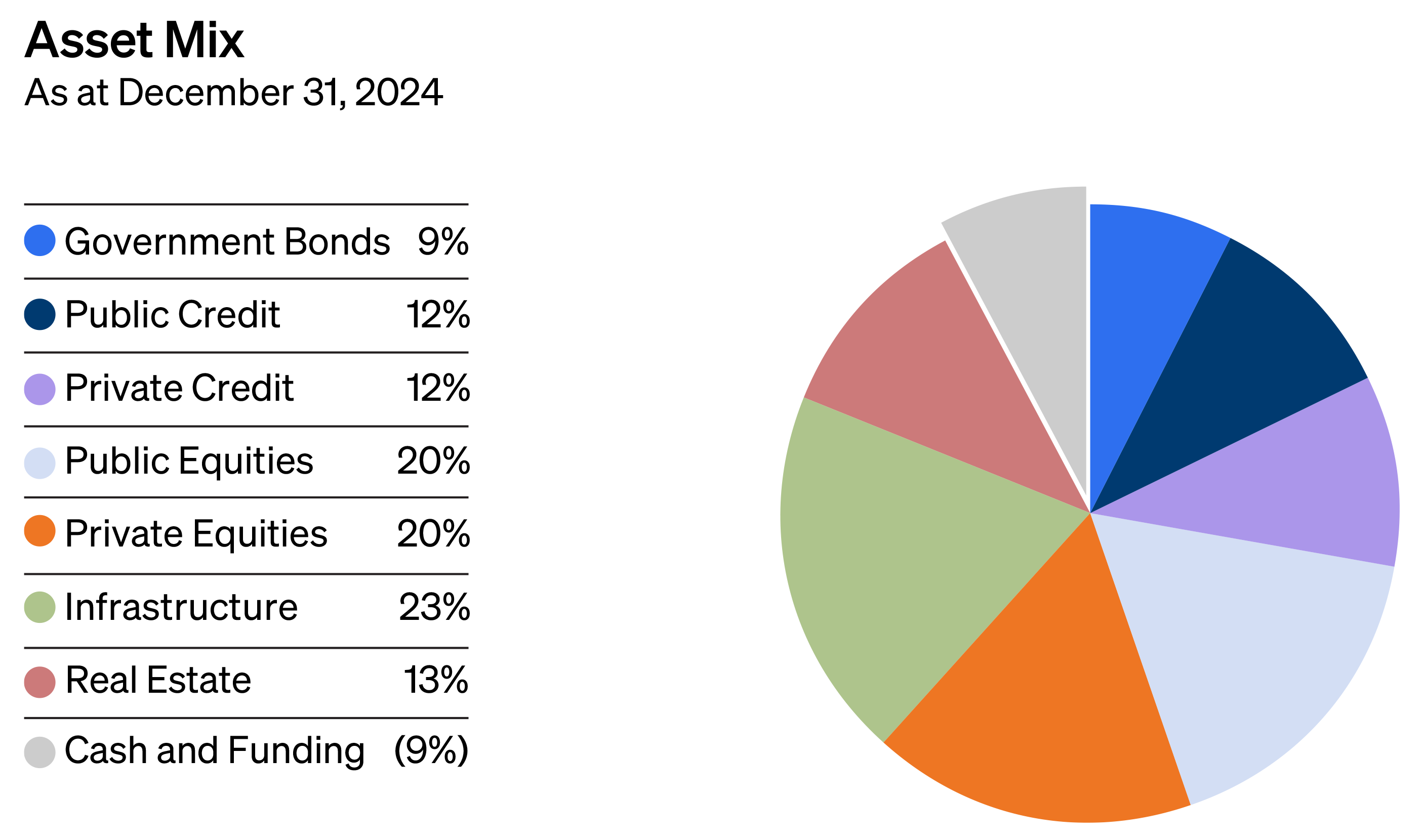 Asset Mix