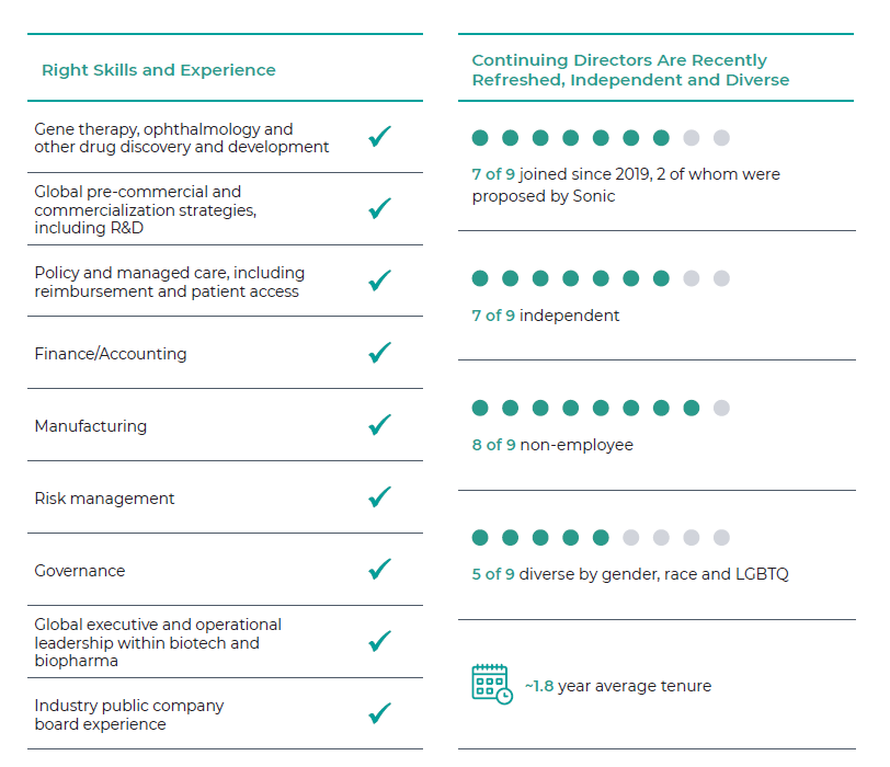 Adverum Board Matrix