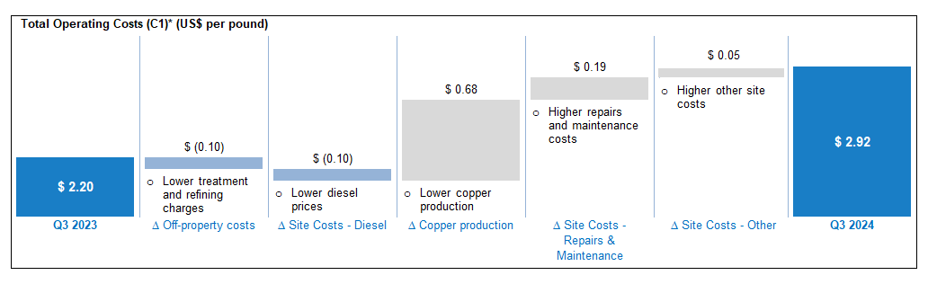 Total Operating Costs (C1)* (US$ per pound)