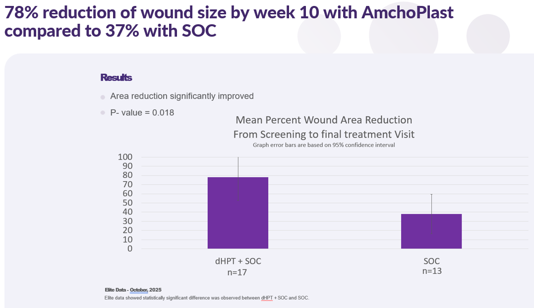 Cellution Biologics Preliminary Published Data 78% Reduction of Wound Size