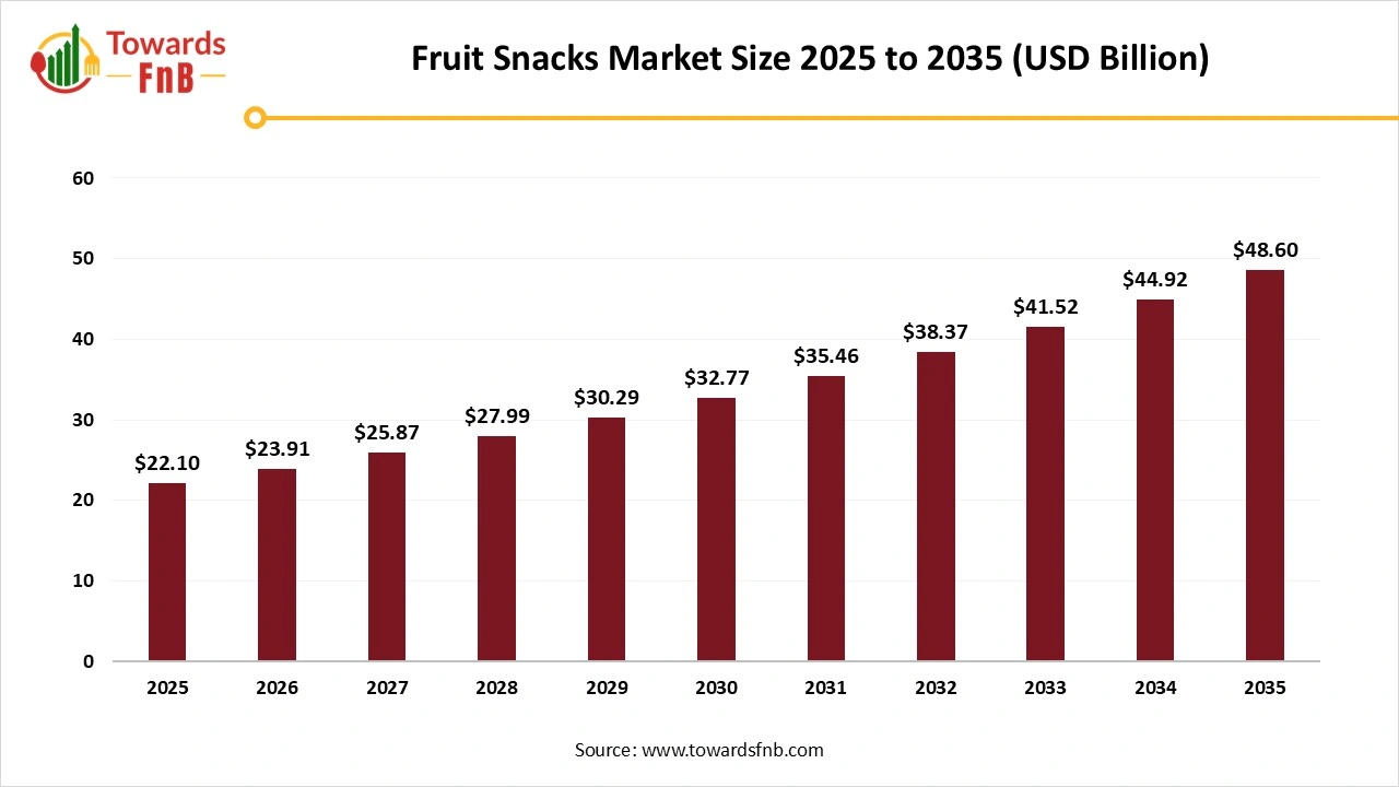 Fruit Snacks Market Size to Worth 48.60 billion by 2035, Fueled by Health, Innovation, and AI-Driven Trends