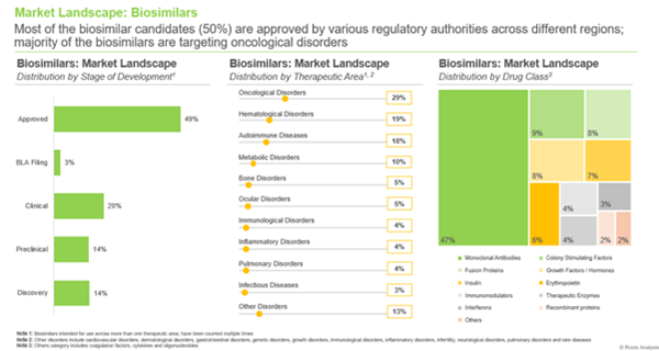 Biosimilars Market Landscape