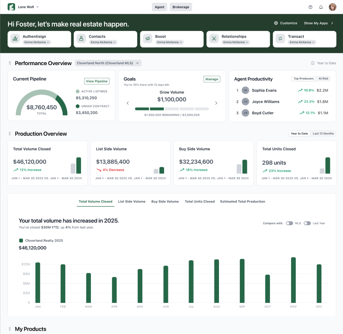 A real estate broker dashboard showing charts and stats for agent productivity, goals, and production in a centralized interface.