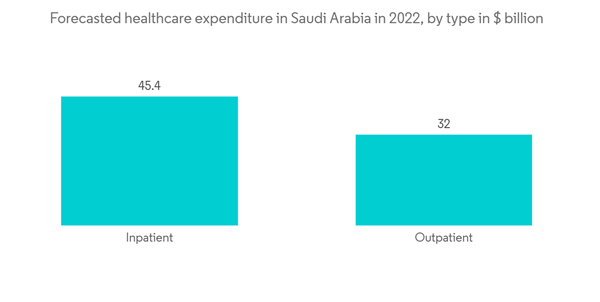 Saudi Arabia Cybersecurity Market Forecasted Healthcare Expenditure