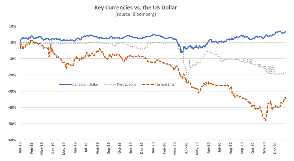 Key Currencies vs. the US Dollar