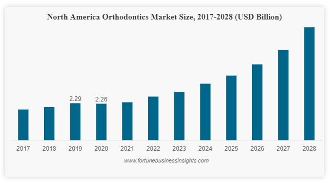 With 17.2% CAGR, Orthodontics Market Size worth USD 16.36 Billion by 2026