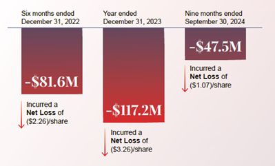 According to its own financial reports, NXDT has lost over $246 Million since July 2022.