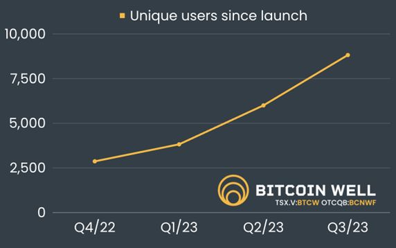 Unique users since launch