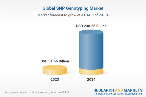 Global SNP Genotyping Market