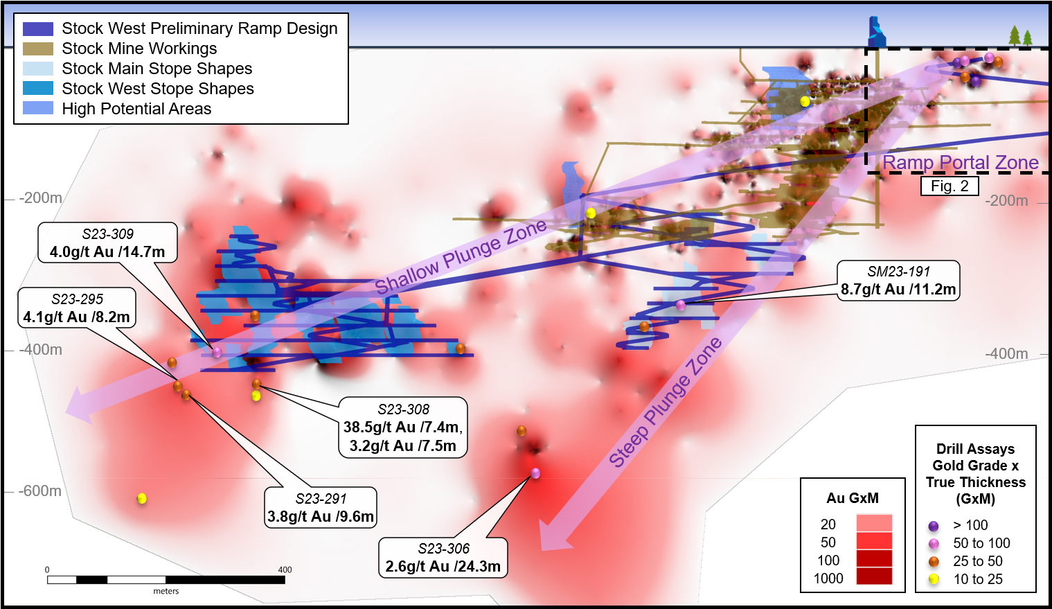 Figure 1: Longitudinal section looking North, extending from Stock West to East of the historical Stock Mine headframe, referencing key target areas