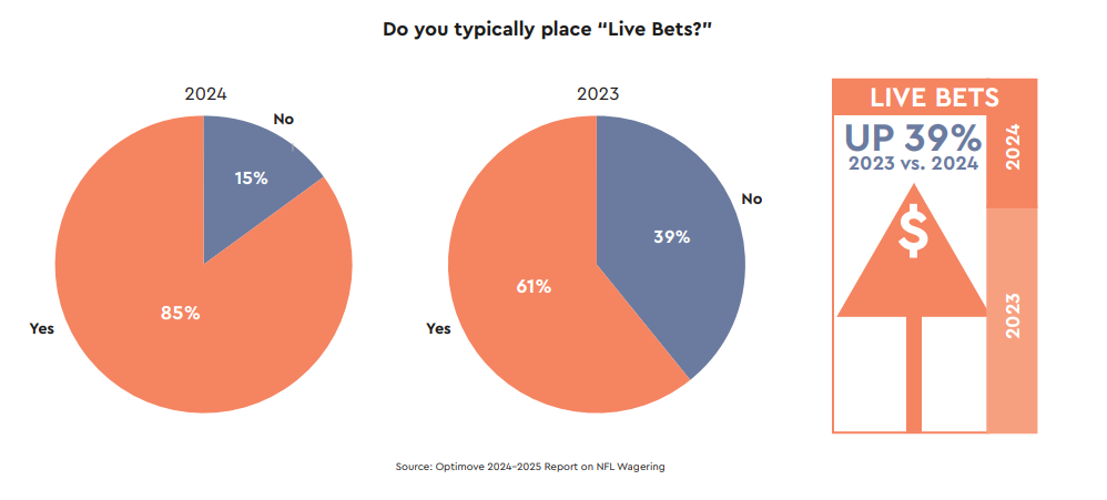 A 39% increase from 2023, underscoring the growing complexity and appeal of in-play betting. A recommendation for sportsbook operators based on the finding is to enhance in-play betting options to keep bettors engaged and increase opportunities for additional wagers.