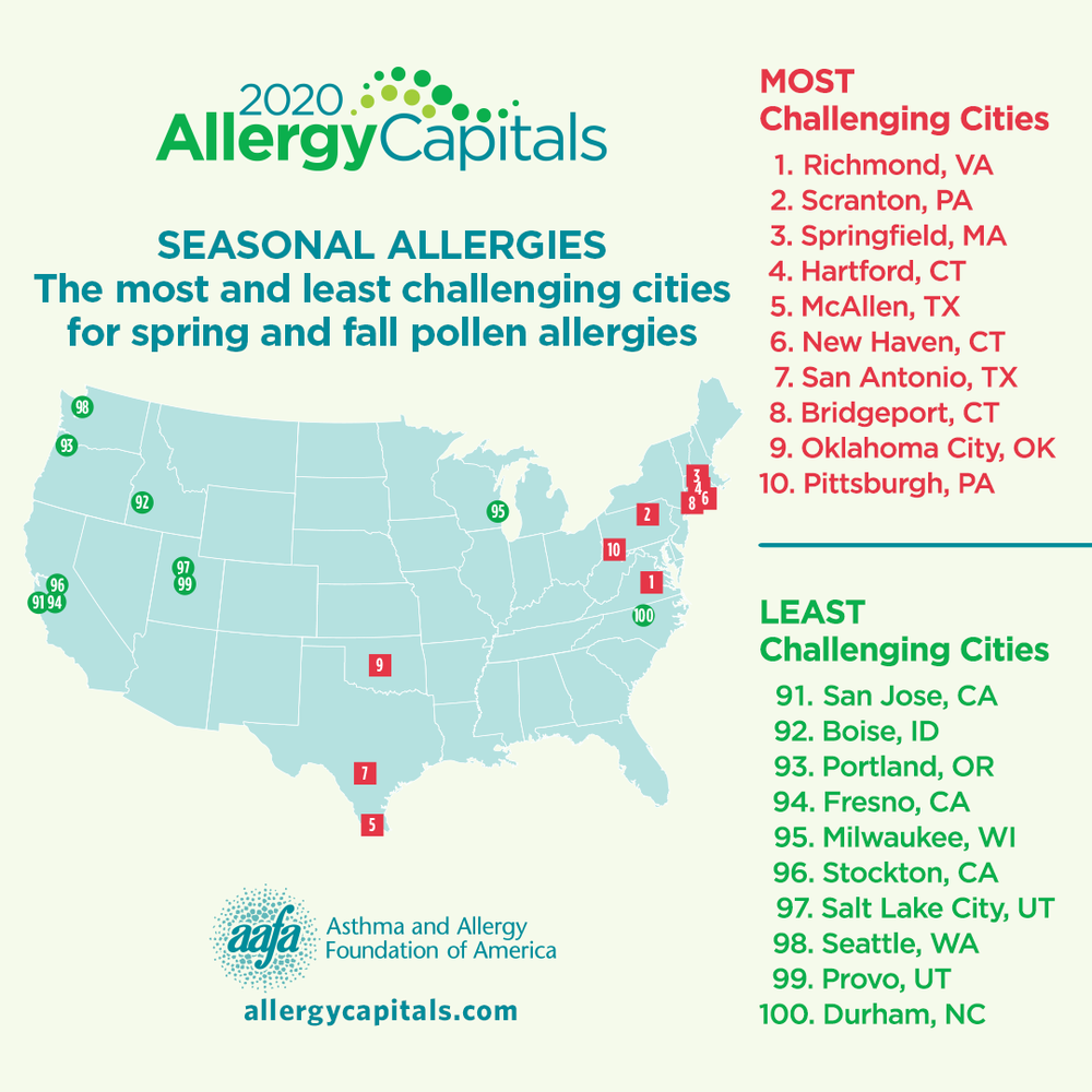 2020 Allergy Capitals™ Report Ranks the Most Challenging