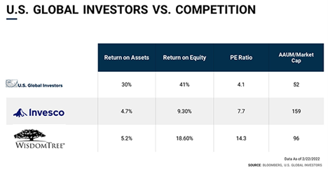U.S. Global Investors vs. Competition
