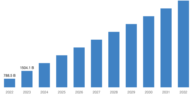 B2C online retail market size in Japan 2022