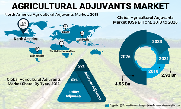 Agricultural-Adjuvants-Market