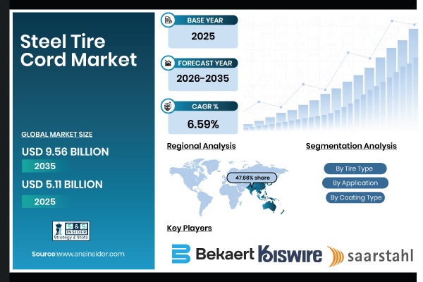 Steel Tire Cord Market
