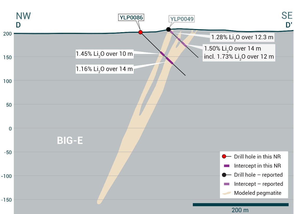 Cross-section illustrating YLP-0086 with results as shown in the BIG East pegmatite dyke with a 14 m interval of 1.16% Li2O.