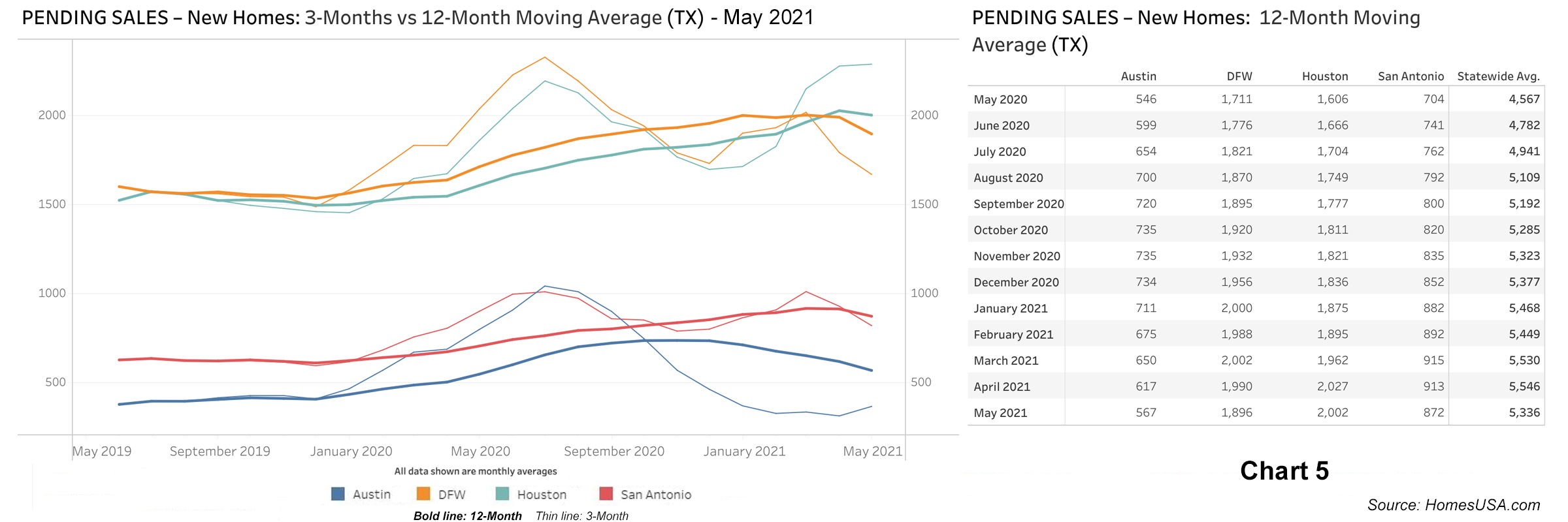 Chart-5-Texas-Pending-New-Home-Sales