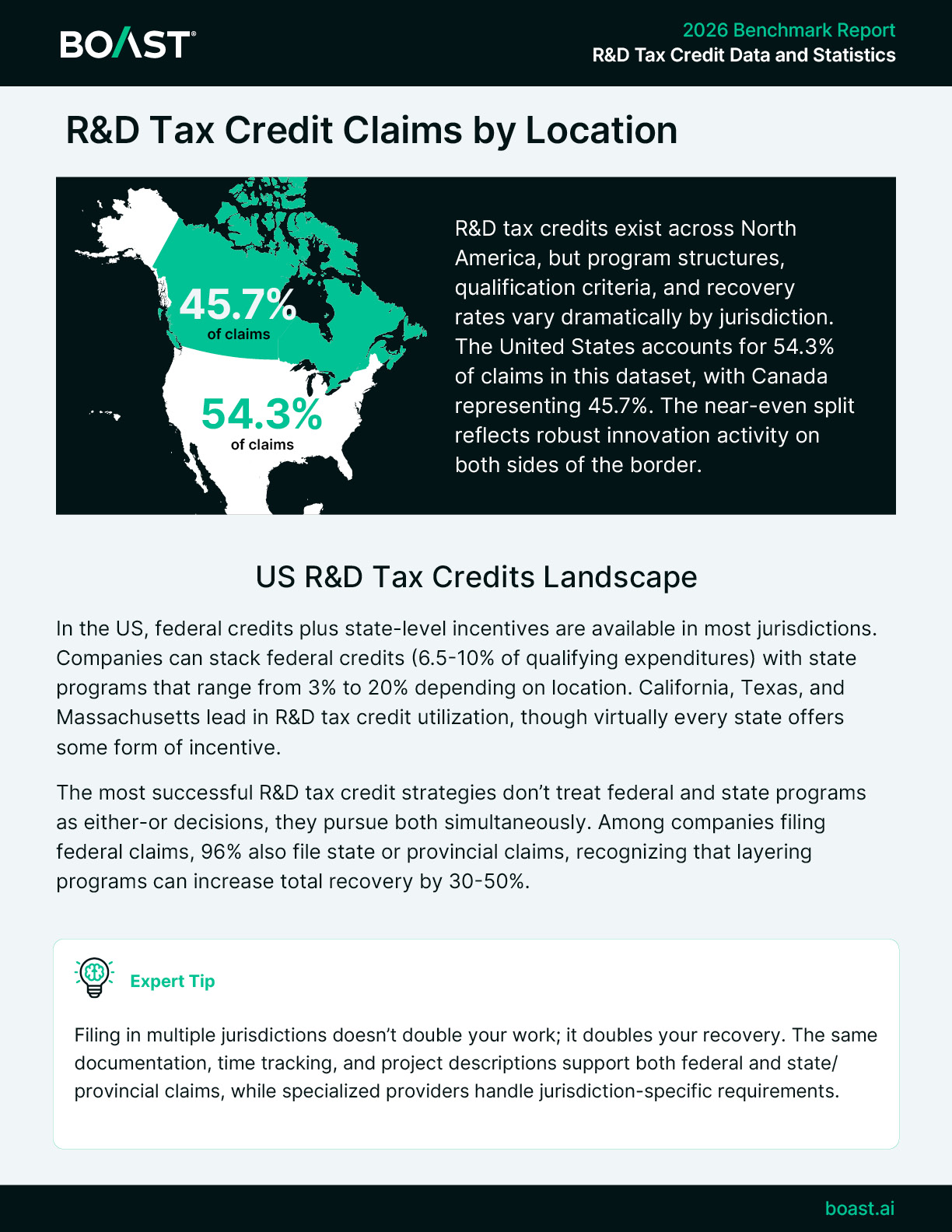 R&D Tax Credit Claims by Location