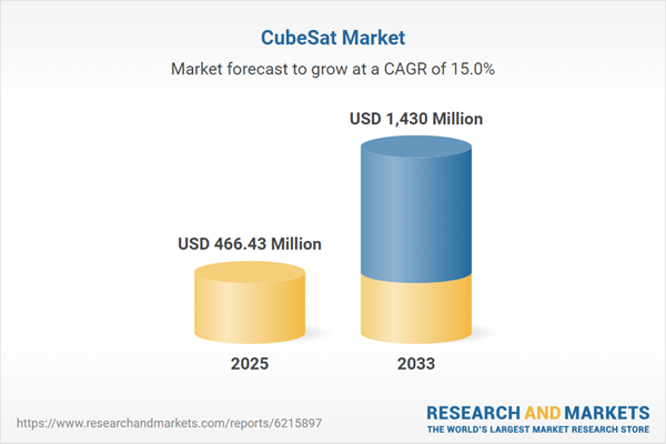CubeSat Research Report 2025-2033: A $1.43 Billion Market by Size, Application, End User, Subsystem, Countries and Company Analysis
