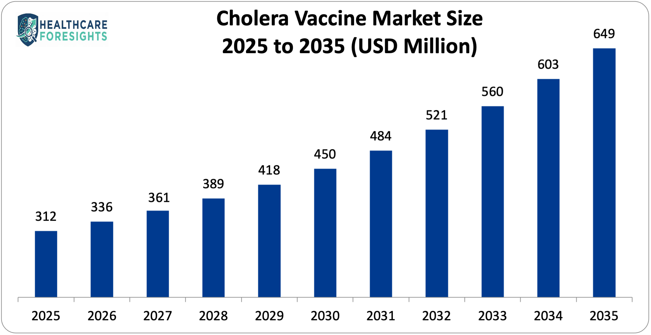 Healthcare Foresights has published a new research report titled “Cholera Vaccine Market Size, Trends and Insights By Type (Whole Cell v. Cholerae O1 with Recombinant B- subunit, Killed Oral O1 and O139), By Product (Vaxchora, Shanchol, Dukoral, Others), By Distribution Channel (Retail Pharmacy, Hospital Pharmacy, Others), and By Region - Global Industry Overview, Statistical Data, Competitive Analysis, Share, Outlook, and Forecast 2026 – 2035” in its research database. “According to the latest research study, the demand of global Cholera Vaccine Market size & share was valued at approximately USD 312 Million in 2025 and is expected to reach USD 336 Million in 2026 and is expected to reach a value of around USD 649 Million by 2035, at a compound annual growth rate (CAGR) of about 7.6 during the forecast period 2026 to 2035.” Click Here to Access a Free Sample Report of the Global Cholera Vaccine Market @ https://www.healthcareforesights.com/request-sample?reportId=1042 Cholera Vaccine Market Revenue and Trends A cholera vaccine is an organism that makes qualities of biological origin, which are preventive, and one of the main characteristics is that they are meant to protect people from cholera, a disease of the bowel where the causative agent is the cholera bacterium Vibrio cholerae, mainly through water and food that are not clean. Currently, the majority of cholera vaccines are oral ones that have either killed whole cells of Vibrio cholerae or a mixture of killed cells and the recombinant cholera toxin B-subunit, thus effectively activating the immune response in the gut, leading to the production of protective antibodies that last for a while but not too long. That is why these vaccines are mostly utilized to prevent cholera outbreaks in endemic areas, manage epidemics during crises, and safeguard the travelers and people with high-risk occupations. The World Health Organization and other global health authorities back up this vaccination, and thus it has become an indispensable part of the public health system, as it is through the vaccine that less disease severity, transmission, and mortality take place, particularly in places where access to water and sanitation is very limited. Request a Customized Copy of the Cholera Vaccine Market Report @ https://www.healthcareforesights.com/request-customization?reportId=1042 What are the Factors That Have a Significant Contribution to the Growth of the Cholera Vaccine market? Supportive government regulations and public health programs are the main factors of the cholera vaccine market as the authorities from the national and international levels are recognizing more and more the vaccination as the main thing to be done for preventing the disease and controlling the outbreaks. The governments of countries where cholera is endemic have started to include the oral cholera vaccines in the routine immunization and emergency preparedness plans thus allowing for large-scale stockpiling and regular distribution during outbreaks. The support of the World Health Organization, Gavi, the Vaccine Alliance, and UNICEF has been a major factor in the market growth through the provision of funds, subsidies for vaccines, and the global management of cholera vaccine stockpiles. All these efforts are aimed at making vaccines accessible and reachable in low and middle-income countries by cutting down on their financial and logistical barriers. Moreover, government-driven public health campaigns and surveillance programs are not only improving outbreak preparedness but also ensuring that there is continual demand for cholera vaccines. Altogether, supportive policies and coordinated public health actions are making a stable and predictable procurement environment, which, in turn, is directly driving the growth of the cholera vaccine market. (A free sample of the Cholera Vaccine report is available upon request; please contact us for more information.)  Our Free Sample Report Consists of the following: • The updated report for 2026 includes an introduction, an overview, and an in-depth industry analysis. • Provide detailed chapter-by-chapter guidance on the Request. • Updated Regional Analysis with a Graphical Representation of Size, Share, and Trends for the Year 2026 • Includes Tables and figures have been updated. • The most recent version of the report includes the Top Market Players, their Business Strategies, Sales Volume, and Revenue Analysis  • Healthcare Foresights (HEALTHCARE FORESIGHTS) research methodology Request a Customized Copy of the Cholera Vaccine Market Report @ https://www.healthcareforesights.com/reports/cholera-vaccine-market Segment Insight By Product The dukoral segment is growing at a significant rate over the projected period. The expansion is mainly backed by its effective preventive and travel vaccinations over mass outbreaks on other occasions. Dukoral—a vaccine for cholera—has been composed of the dead bacterium Vibrio cholerae O1 and a recombinant B-subunit. It is given mostly to people who are traveling internationally, aid workers, and people living near or going to see cholera-endemic areas. This group of patients is huge and the patients are spread through hospitals, retail pharmacies, and travel clinics, especially in Europe and North America. Dukoral benefits from its long-standing market presence, safety record accepted by the regulators and WHO recommendations, which gives a lot of confidence to patients as well as to the doctors. Request a Customized Copy of the Cholera Vaccine Market Report @ https://www.healthcareforesights.com/reports/cholera-vaccine-market Key questions answered in this report: • What is the size of the Cholera Vaccine market, and what is its expected growth rate? • What are the primary driving factors that push the Cholera Vaccine market forward? • What are the Cholera Vaccine Industry's top companies? • What are the different categories that the Cholera Vaccine Market caters to? • What will be the fastest-growing segment or region? • In the value chain, what role do essential players play? • What is the procedure for getting a free copy of the Cholera Vaccine market sample report and company profiles? Buy Now Cholera Vaccine Market Report @ https://www.healthcareforesights.com/checkout/1042 Key Offerings: • Market Share, Size & Forecast by Revenue | 2026−2035 • Market Dynamics – Growth Drivers, Restraints, Investment Opportunities, and Leading Trends • Market Segmentation – A detailed analysis by Types of Services, by End-User Services, and by regions • Competitive Landscape – Top Key Vendors and Other Prominent Vendors Buy this Premium Cholera Vaccine Research Report | Fast Delivery Available - [220+ Pages] @ https://www.healthcareforesights.com/reports/cholera-vaccine-market Regional Insights The cholera vaccine market has been dominated by North America. The existence of vigorous research and development undertakings and the involvement of leading pharmaceutical firms in cholera vaccine production and distribution boost the performance of the regional market even more. Besides, the Asia Pacific market has the highest rate of growth in the cholera vaccine market. The key factor is the location of the local vaccine companies and the increase in production capacity in Asia Pacific. Bharat Biotech, Biological E., and EuBiologics are the companies that are working in India, South Korea, and other countries around there, which will make the oral cholera vaccines more accessible and cheaper in the region and also improve the reliability of the supply chains. Request a Customized Copy of the Cholera Vaccine Market Report @ https://www.healthcareforesights.com/reports/cholera-vaccine-market We customize your report to align with your specific research requirements. Inquire with our sales team about customizing your report.) Still Looking for More Information? Do you want data for inclusion in magazines, case studies, research papers, or media?  Email Directly Here with Detailed Information: support@custommarketinsights.com Browse the full “Cholera Vaccine Market Size, Trends and Insights By Type (Whole Cell v. Cholerae O1 with Recombinant B- subunit, Killed Oral O1 and O139), By Product (Vaxchora, Shanchol, Dukoral, Others), By Distribution Channel (Retail Pharmacy, Hospital Pharmacy, Others), and By Region - Global Industry Overview, Statistical Data, Competitive Analysis, Share, Outlook, and Forecast 2026 – 2035” Report at https://www.healthcareforesights.com/reports/cholera-vaccine-market Report Scope Feature of the Report Details Market Size in 2026 USD 336 million Projected Market Size in 2035 USD 649 million Market Size in 2025 USD 312 million CAGR Growth Rate 7.6% CAGR Base Year 2025 Forecast Period 2026-2035 Key Segment By Type, Product, Distribution Channel and Region Report Coverage Revenue Estimation and Forecast, Company Profile, Competitive Landscape, Growth Factors and Recent Trends Regional Scope North America, Europe, Asia Pacific, Middle East & Africa, and South & Central America Buying Options Request tailored purchasing options to fulfil your requirements for research. Recent Developments • In April 2024, Gavi, the Vaccine Alliance and UNICEF expressed their satisfaction with the announcement that a completely new oral cholera vaccine (OCV), Euvichol-S, has gotten WHO prequalification and is thereby able to be supplied to all countries. The prequalification of this new product will allow EuBiologics, the manufacturer, to produce larger quantities of vaccine quicker and more economically – this is a crucial step in increasing supply while cholera outbreaks are occurring globally at an unprecedented rate. (Source: https://www.unicef.org/press-releases/gavi-and-unicef-welcome-approval-new-oral-cholera-vaccine) Click Here to Access a Free Sample Report of the Global Cholera Vaccine Market @  https://www.healthcareforesights.com/reports/cholera-vaccine-market Spectacular Deals • Comprehensive coverage • Maximum number of market tables and figures • The subscription-based option is offered. • Best price guarantee • Free 35% or 60 hours of customization. • Free post-sale service assistance. • 25% discount on your next purchase. • Service guarantees are available. • A personalized market brief by the author. Browse More Related Reports: US General Surgical Devices Market Neonatal Intensive Care Respiratory Devices Market Surgical Drill Bits Market Gastrointestinal Endoscopy Devices Market Automated Insulin Delivery System Market Anesthesia and Respiratory Devices Market US Compression Therapy Market Japan Coronary Stents Market India Bariatric Surgical Devices Market US Healthcare 3D Printing Market List of the prominent players in the Cholera Vaccine Market: • Sanofi S.A. • Hilleman Laboratories • Biological E. • Celldex Therapeutics • EuBiologics • GlaxoSmithKline • Bharat Biotech • Pfizer • Bavarian Nordic A/S • Shanghai United Cell Biotechnology Co. Ltd. • Shantha Biotechnics • Valneva Sweden AB • Others The Cholera Vaccine Market is segmented as follows: By Type • Whole Cell v. Cholerae O1 with Recombinant B- subunit • Killed Oral O1 and O139 By Product • Vaxchora • Shanchol • Dukoral • Others By Distribution Channel • Retail Pharmacy • Hospital Pharmacy • Others Click Here to Get a Free Sample Report of the Global Cholera Vaccine Market @ https://www.healthcareforesights.com/reports/cholera-vaccine-market Regional Coverage: North America • U.S. • Canada • Mexico • Rest of North America  Europe • Germany • France • U.K. • Russia • Italy • Spain • Netherlands • Rest of Europe Asia Pacific • China • Japan • India • New Zealand • Australia • South Korea • Taiwan • Rest of Asia Pacific  The Middle East & Africa • Saudi Arabia • UAE • Egypt • Kuwait • South Africa • Rest of the Middle East & Africa Latin America • Brazil • Argentina • Rest of Latin America This Cholera Vaccine Market Research/Analysis Report Contains Answers to the following Questions.   • Which Trends Are Causing These Developments? • Who Are the Global Key Players in This Cholera Vaccine Market? What are the company profiles, product information, and contact details for these key players? • What Was the Global Market Status of the Cholera Vaccine Market? What Was the Capacity, Production Value, Cost, and PROFIT of the Cholera Vaccine Market? • What Is the Current Market Status of the Cholera Vaccine Industry? What's the market's competition in this industry, both company-wise and country-wise? What's Market Analysis of Cholera Vaccine Market by Considering Applications and Types? • What Are Projections of the Global Cholera Vaccine Industry Considering Capacity, Production, and Production Value? What Will Be the Estimation of Cost and Profit? What Will Be Market Share, Supply, and Consumption? What about imports and exports? • What is a Cholera Vaccine market chain analysis of upstream raw materials and downstream industries? • What is the economic impact on the Cholera Vaccine industry? What are Global Macroeconomic Environment Analysis Results? What Are Global Macroeconomic Environment Development Trends? • What Are the Market Dynamics of the Cholera Vaccine Market? What Are Challenges and Opportunities? • What Should Be Entry Strategies, Countermeasures to Economic Impact, and Marketing Channels for Cholera Vaccine Industry?   Click Here to Access a Free Sample Report of the Global Cholera Vaccine Market @  https://www.healthcareforesights.com/reports/cholera-vaccine-market   Reasons to Purchase Cholera Vaccine Market Report   • Cholera Vaccine Market Report provides qualitative and quantitative analysis of the market based on segmentation involving economic and non-economic factors. • Cholera Vaccine The Market report outlines market value (USD) data for each segment and sub-segment. • This report indicates the region and segment expected to witness the fastest growth and dominate the market. • Cholera Vaccine Market Analysis by geography highlights the consumption of the product/service in the region and indicates the factors affecting the market within each region. • The competitive landscape incorporates the market ranking of the major players, along with new service/product launches, partnerships, business expansions, and acquisitions in the past five years of companies profiled. • Extensive company profiles comprise a company overview, company insights, product benchmarking, and SWOT analysis for the major market players. • Recent developments, including growth opportunities and drivers, as well as challenges and restraints in both emerging and developed regions, shape the industry's current and future market outlook. • Cholera Vaccine Market: Includes in-depth market analysis from various perspectives through Porter's five forces analysis and offers an overview of the market through the value chain.     Reasons for the Research Report   • The study provides a thorough overview of the global Cholera Vaccine market. Compare your performance to that of the market as a whole.   • Aim to maintain competitiveness while innovations from established leaders drive market growth.   Buy this Premium Cholera Vaccine Research Report | Fast Delivery Available - [220+ Pages] @  https://www.healthcareforesights.com/reports/cholera-vaccine-market What does the report include?   • Drivers, restrictions, and opportunities are among the qualitative elements covered in the worldwide Cholera Vaccine market analysis.   • The report covers the competitive environment of current and potential participants in the Cholera Vaccine market, along with their strategic product development ambitions.   • This study conducts a qualitative and quantitative analysis of the Cholera Vaccine market based on the component, application, and industry vertical. Additionally, the report provides comparable data for the key regions.   • The report provides actual market sizes and forecasts for each segment mentioned above.   Who should buy this report?   • Participants and stakeholders worldwide Cholera Vaccine market should find this report useful. The research will be useful to all market participants in the Cholera Vaccine industry.   • Managers in the Cholera Vaccine sector are interested in publishing up-to-date and projected data about the worldwide Cholera Vaccine market.   • Governmental agencies, regulatory bodies, decision-makers, and organizations want to invest in Cholera Vaccine products' market trends.   • Analysts, researchers, educators, strategy managers, and government organizations seek market insights to develop plans.    Request a Customized Copy of the Cholera Vaccine Market Report @ https://www.healthcareforesights.com/reports/cholera-vaccine-market About Healthcare Foresights: Healthcare Foresights is a market research and advisory company delivering business insights and market research reports to large, small, and medium-scale enterprises. We assist clients with strategies and business policies and regularly work towards achieving sustainable growth in their respective domains. Healthcare Foresights is a one-stop solution for data collection and investment advice. Our company's expert analysis digs out essential factors that help us understand the significance and impact of market dynamics. The professional experts advise clients on aspects such as strategies for future estimation, forecasting, opportunities to grow, and consumer surveys. Follow Us: LinkedIn | Twitter | Facebook | Instagram Contact Us: Frank Gittens CMI Consulting LLC 701 Tillery Street Unit 12-1333 Austin, Texas 78702 United States USA: +1 737-734-2707 APAC: +91 20 46022736 WhatsApp No : +1 801 639 9061 Email: support@healthcareforesights.com Blog: https://www.healthcareforesights.com/ Buy this Premium Cholera Vaccine Research Report | Fast Delivery Available - [220+ Pages] @ https://www.healthcareforesights.com/reports/cholera-vaccine-market