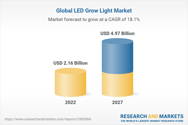 Global LED Grow Light Market